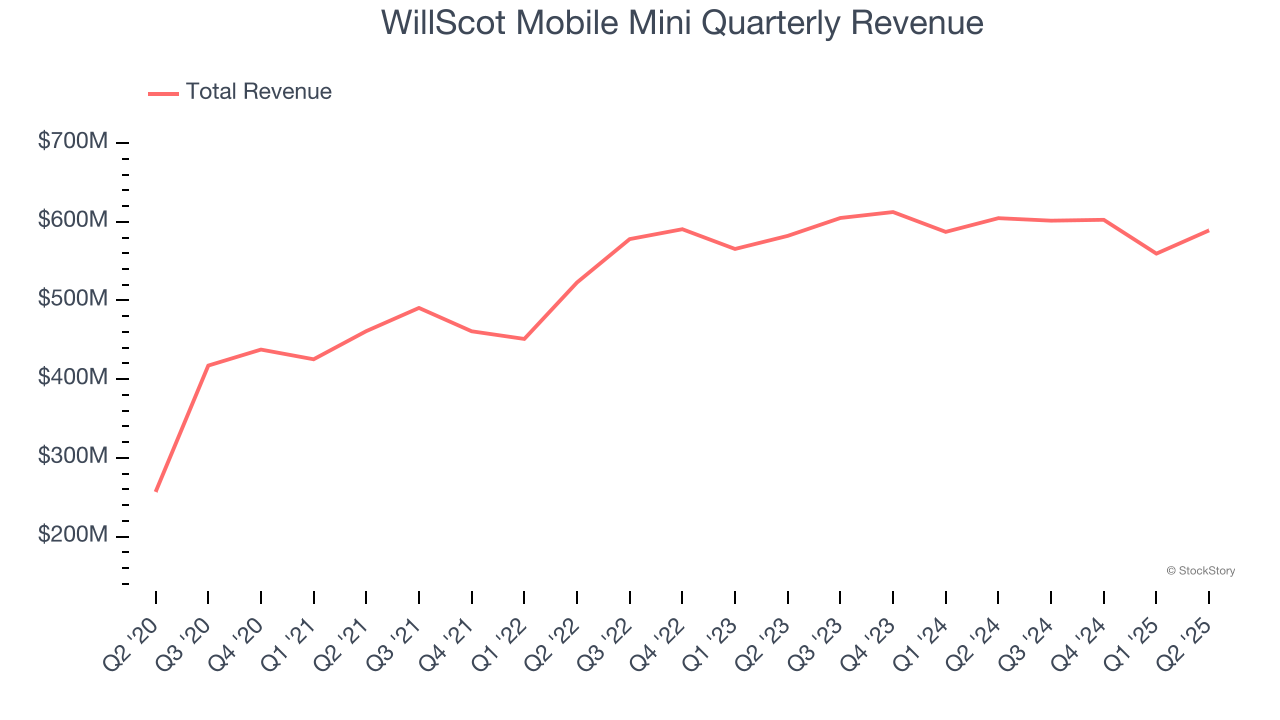 WillScot Mobile Mini Quarterly Revenue