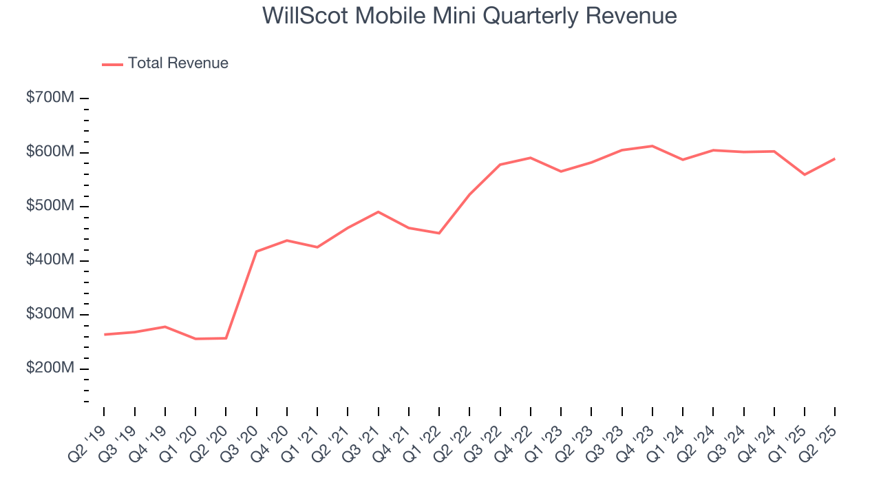 WillScot Mobile Mini Quarterly Revenue