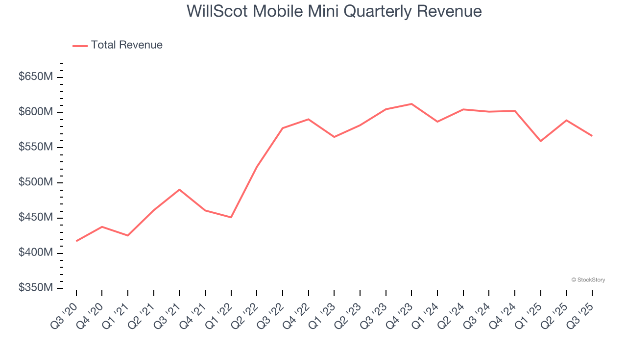 WillScot Mobile Mini Quarterly Revenue