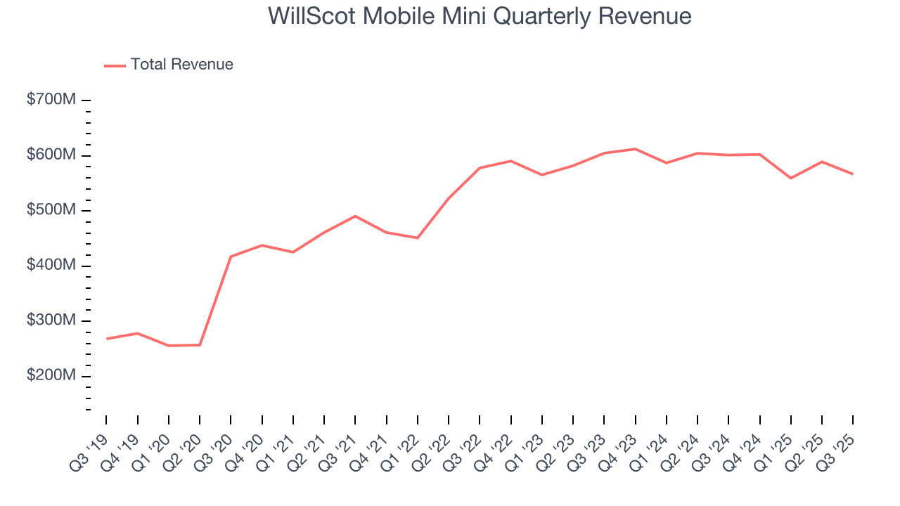 WillScot Mobile Mini Quarterly Revenue