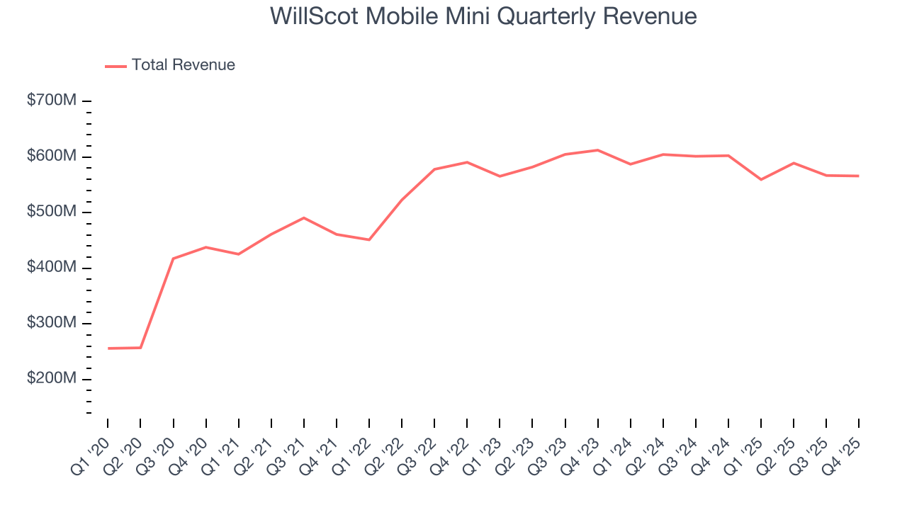 WillScot Mobile Mini Quarterly Revenue
