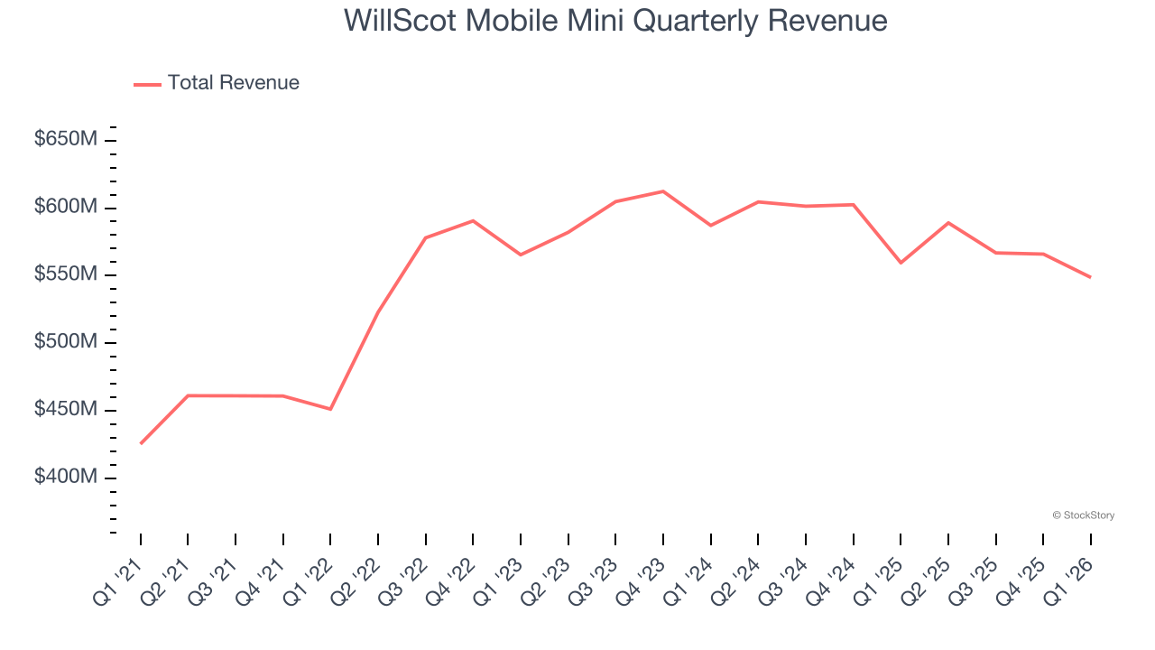 WillScot Mobile Mini Quarterly Revenue