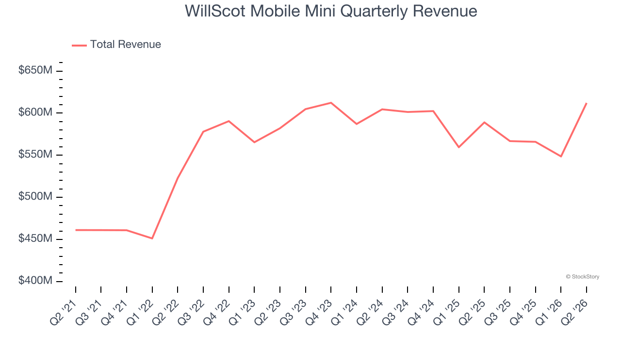 WillScot Mobile Mini Quarterly Revenue