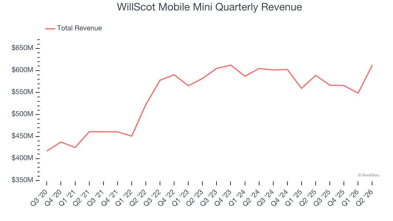 WillScot Mobile Mini Quarterly Revenue