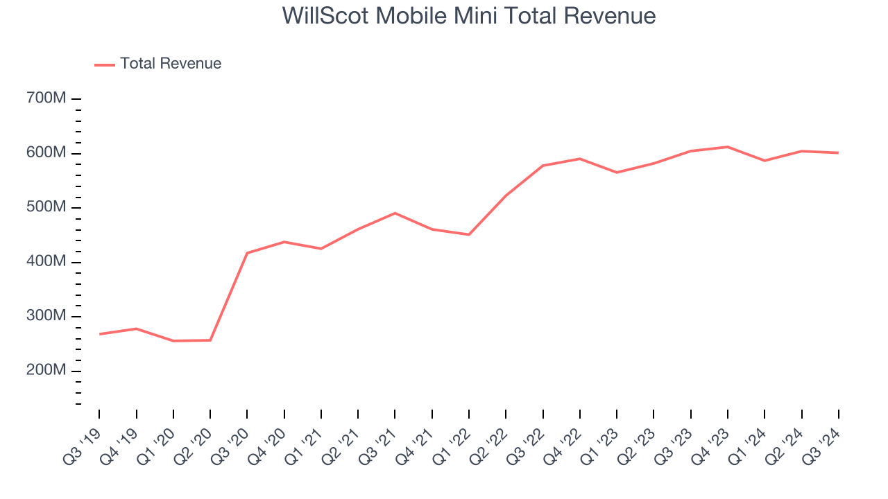 WillScot Mobile Mini Total Revenue