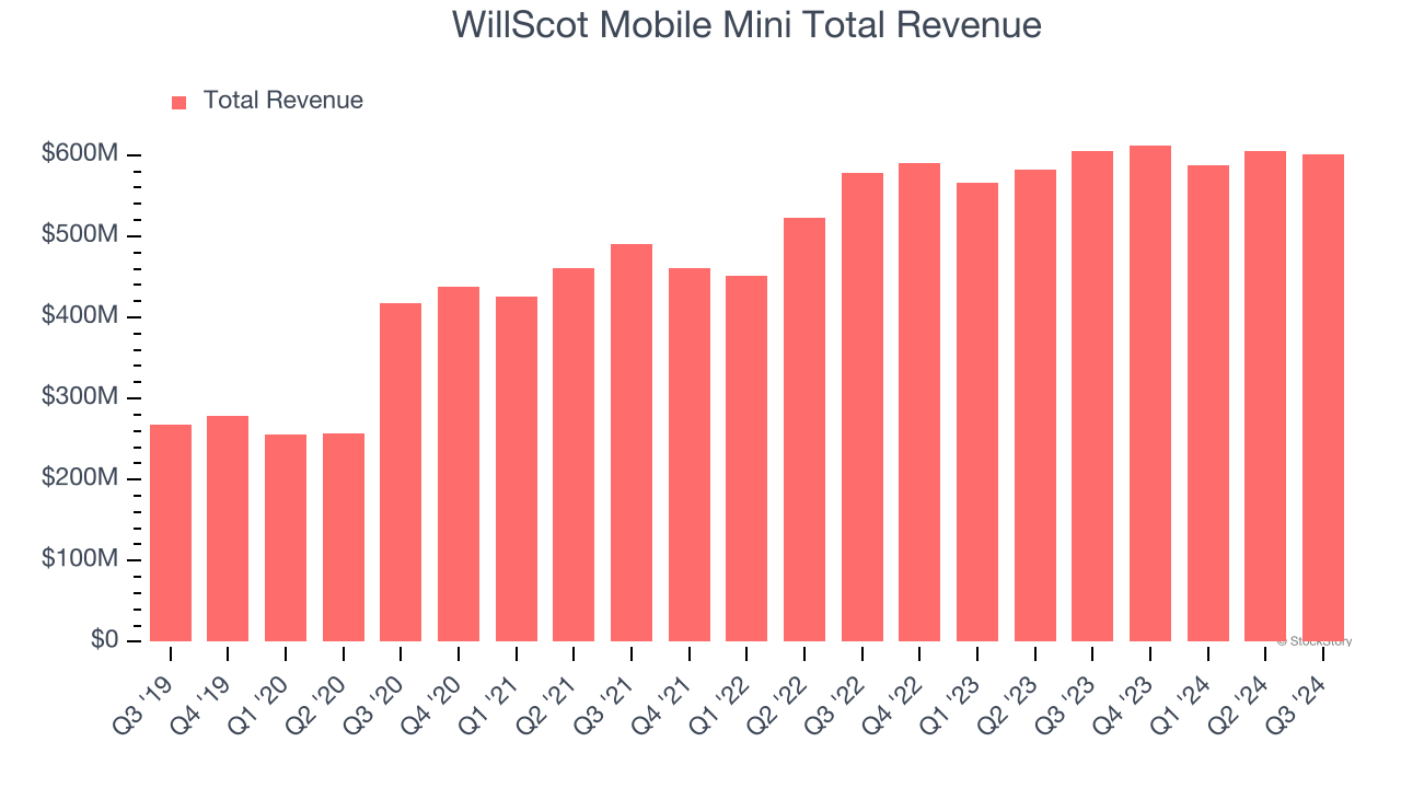 WillScot Mobile Mini Total Revenue