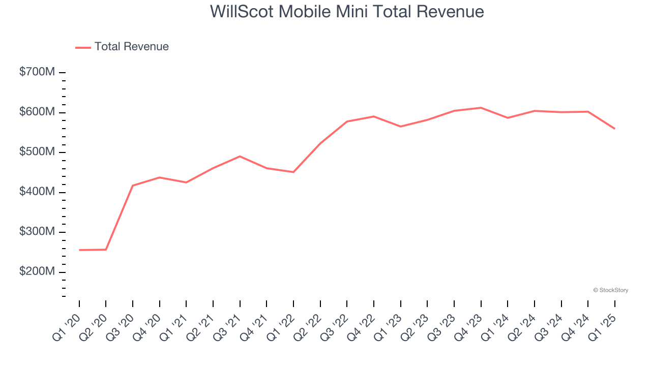 WillScot Mobile Mini Total Revenue