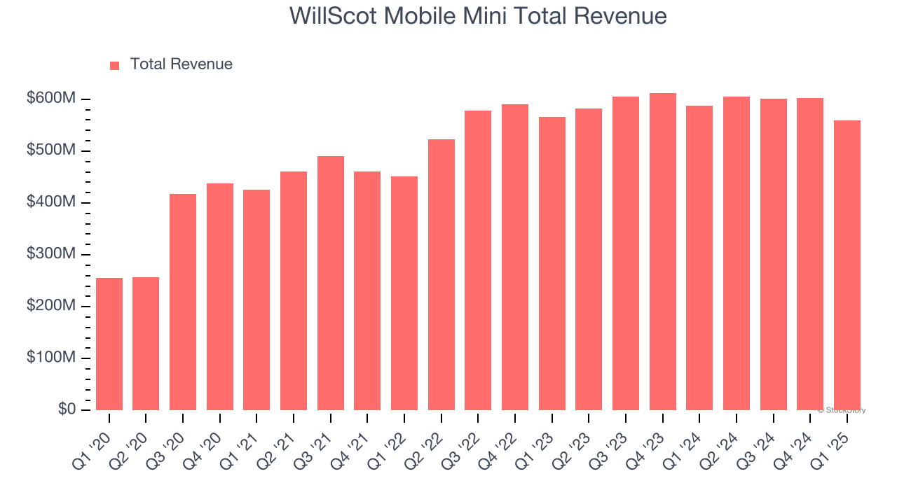WillScot Mobile Mini Total Revenue