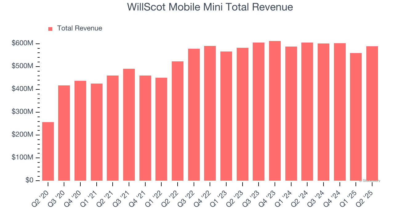 WillScot Mobile Mini Total Revenue