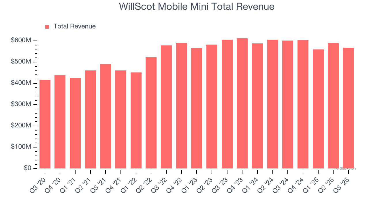 WillScot Mobile Mini Total Revenue