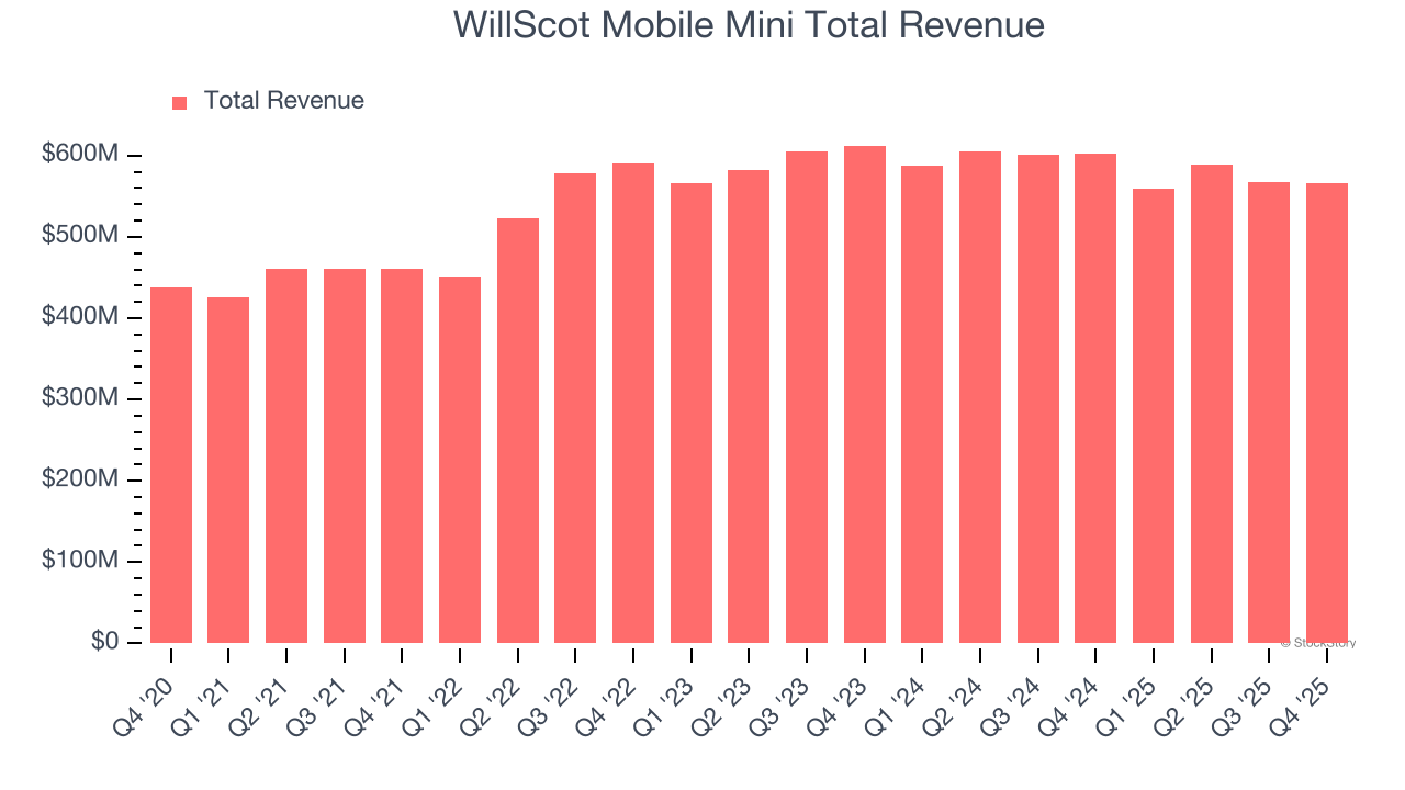 WillScot Mobile Mini Total Revenue