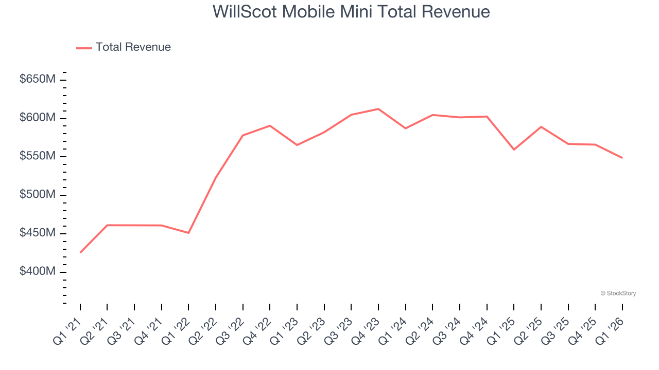 WillScot Mobile Mini Total Revenue