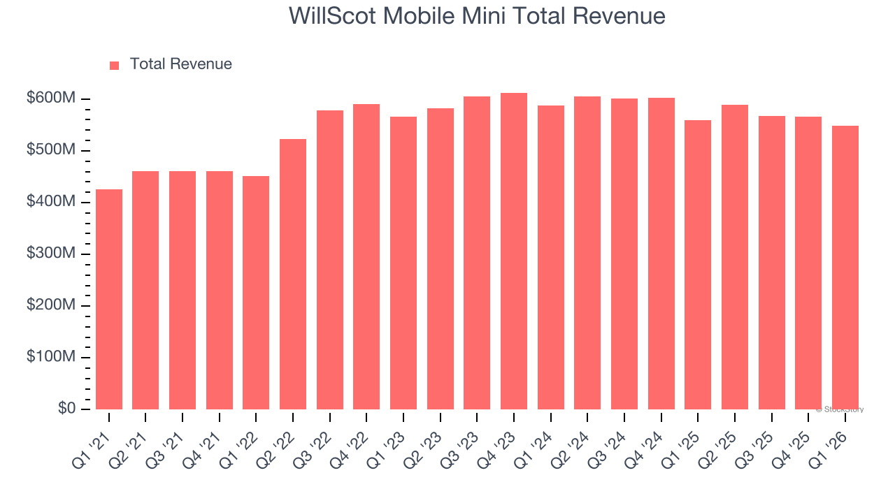 WillScot Mobile Mini Total Revenue