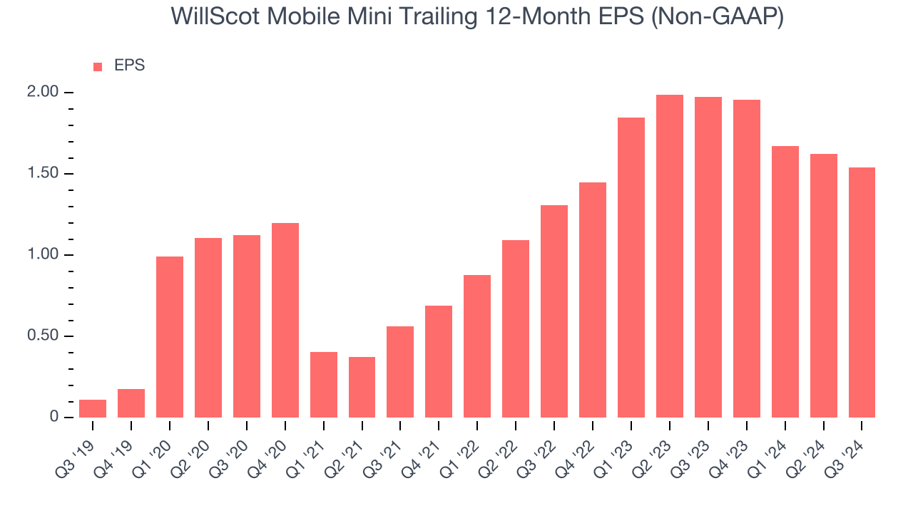 WillScot Mobile Mini Trailing 12-Month EPS (Non-GAAP)