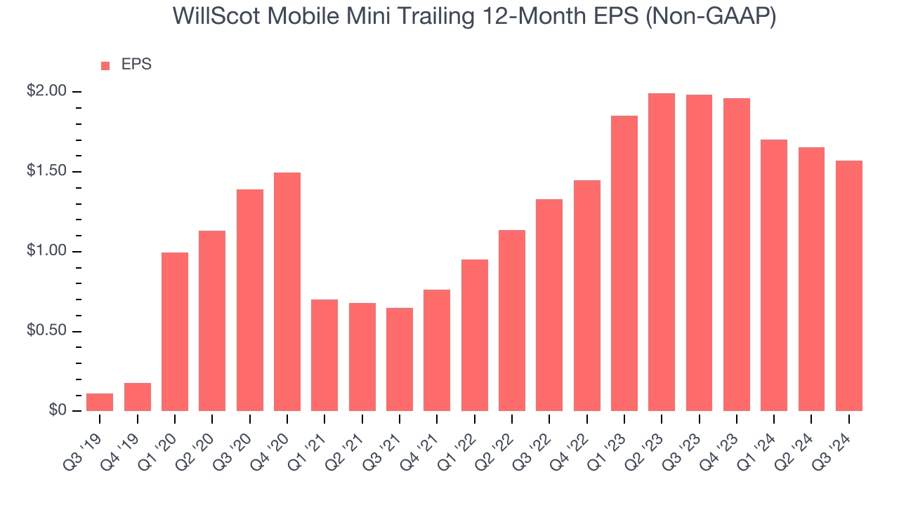 WillScot Mobile Mini Trailing 12-Month EPS (Non-GAAP)