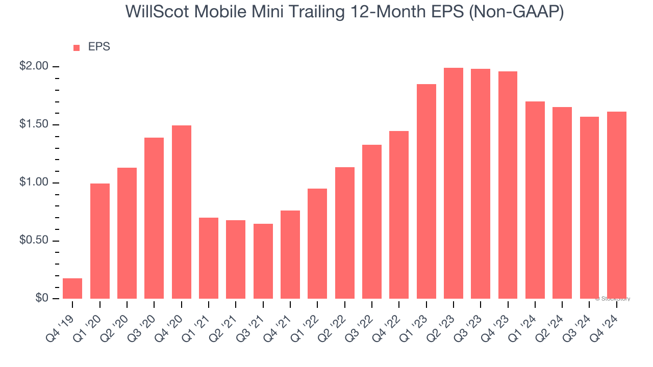 WillScot Mobile Mini Trailing 12-Month EPS (Non-GAAP)