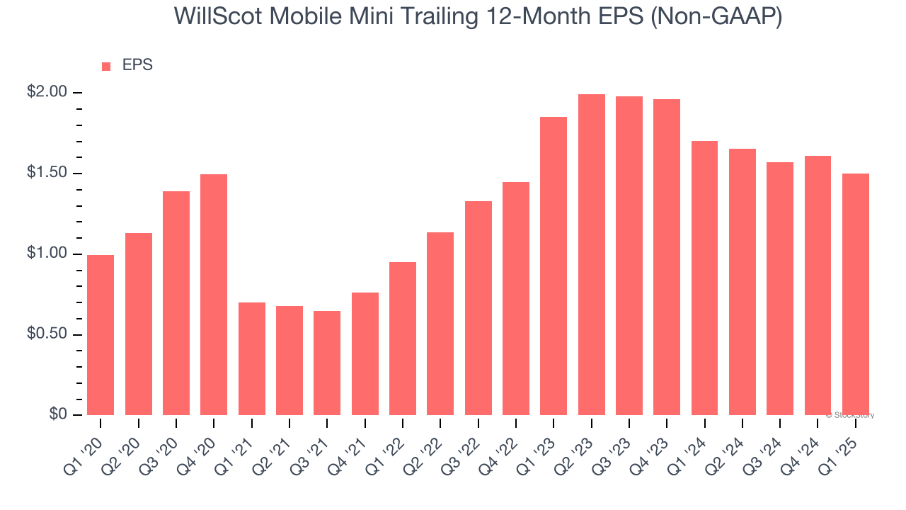 WillScot Mobile Mini Trailing 12-Month EPS (Non-GAAP)