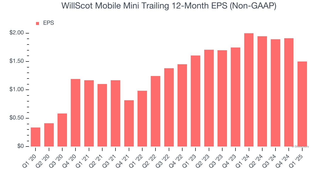WillScot Mobile Mini Trailing 12-Month EPS (Non-GAAP)