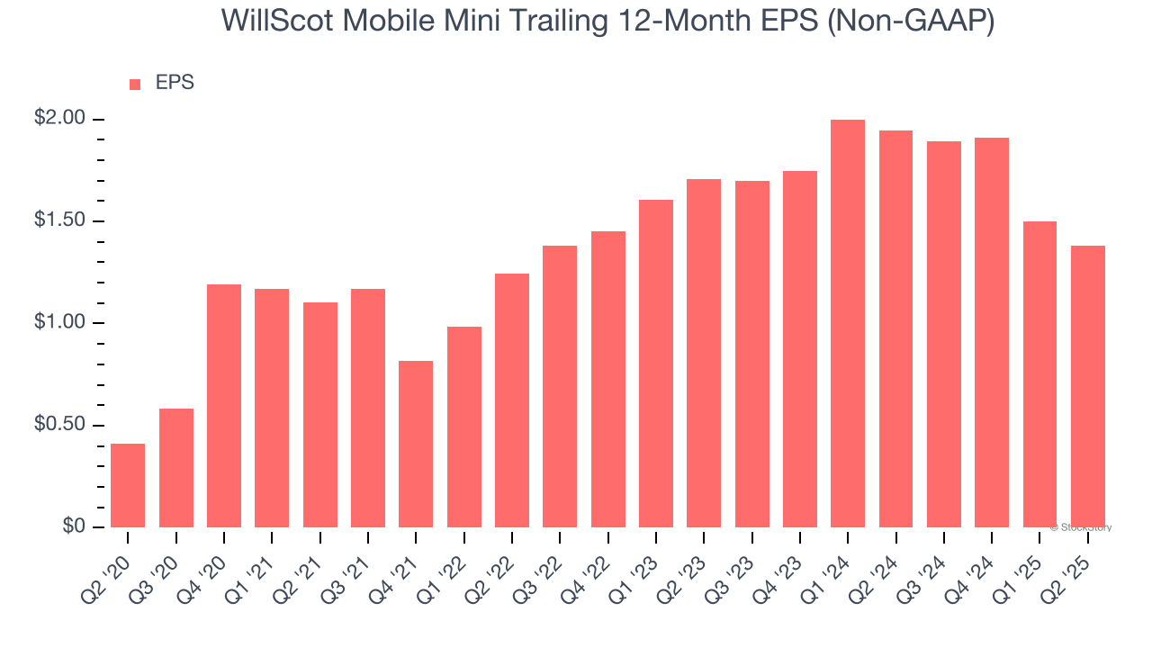 WillScot Mobile Mini Trailing 12-Month EPS (Non-GAAP)
