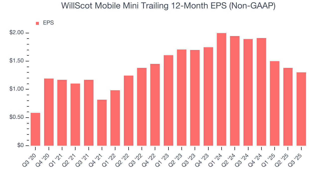 WillScot Mobile Mini Trailing 12-Month EPS (Non-GAAP)