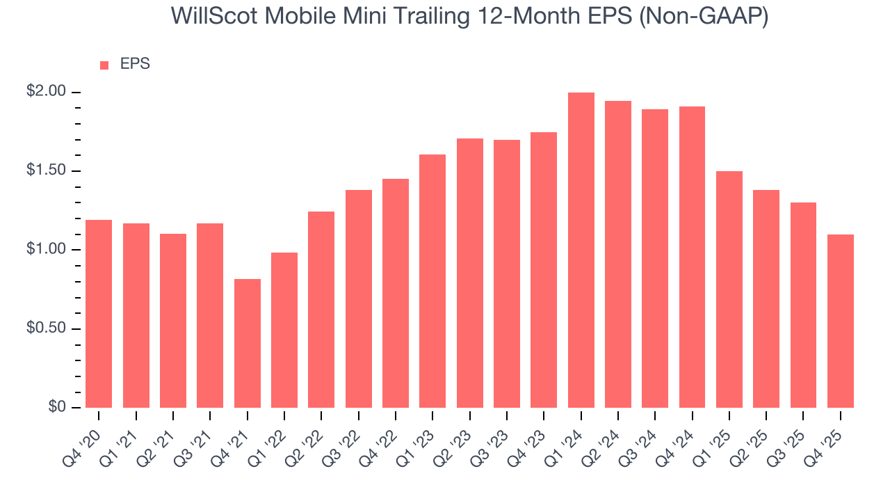 WillScot Mobile Mini Trailing 12-Month EPS (Non-GAAP)