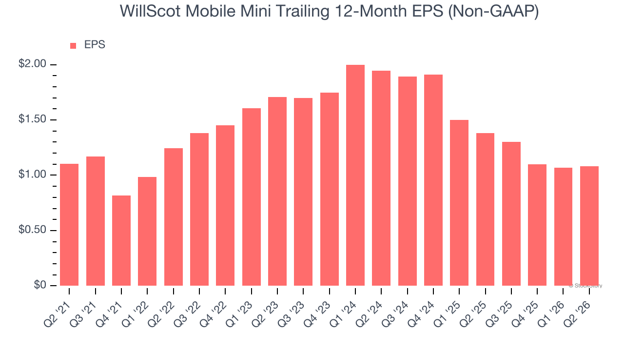 WillScot Mobile Mini Trailing 12-Month EPS (Non-GAAP)