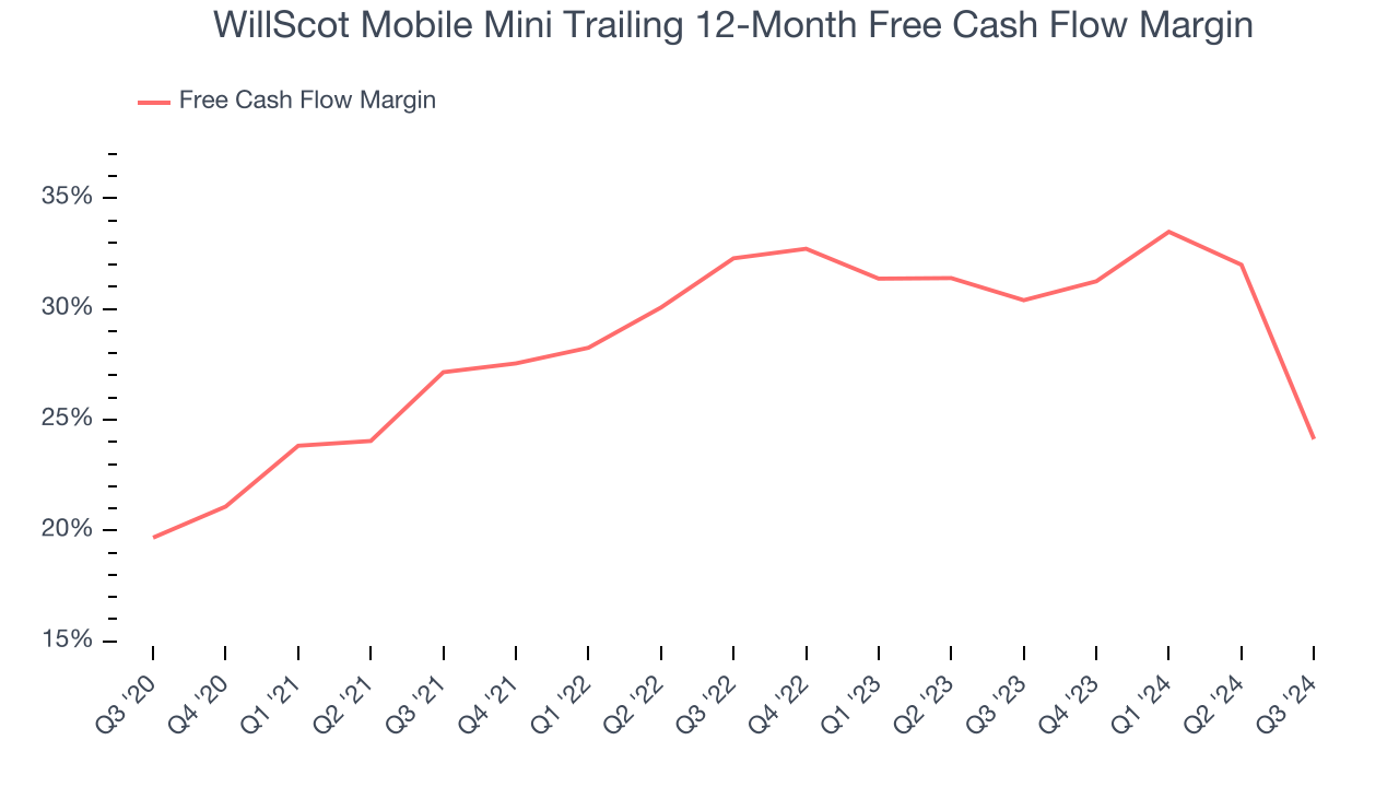 WillScot Mobile Mini Trailing 12-Month Free Cash Flow Margin