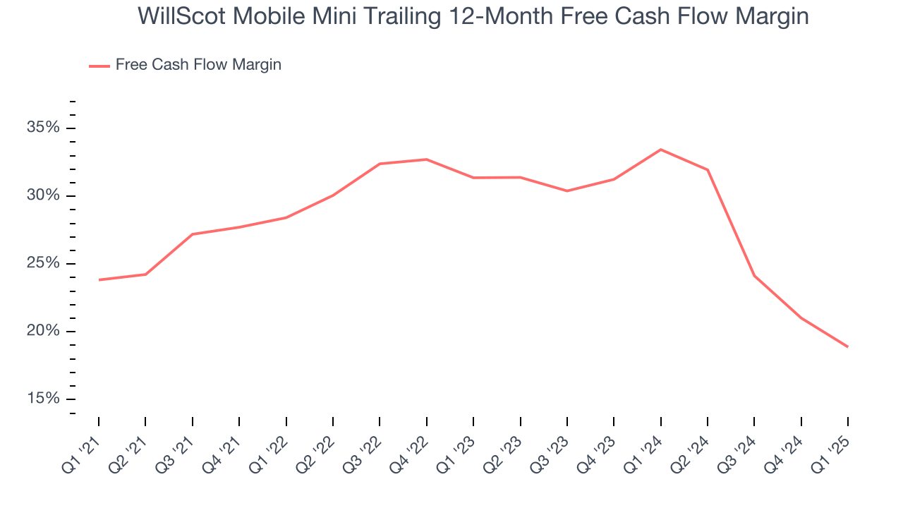 WillScot Mobile Mini Trailing 12-Month Free Cash Flow Margin