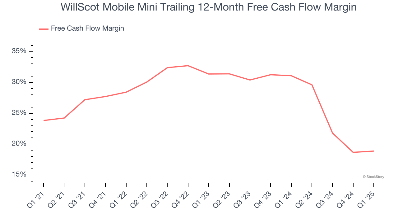 WillScot Mobile Mini Trailing 12-Month Free Cash Flow Margin