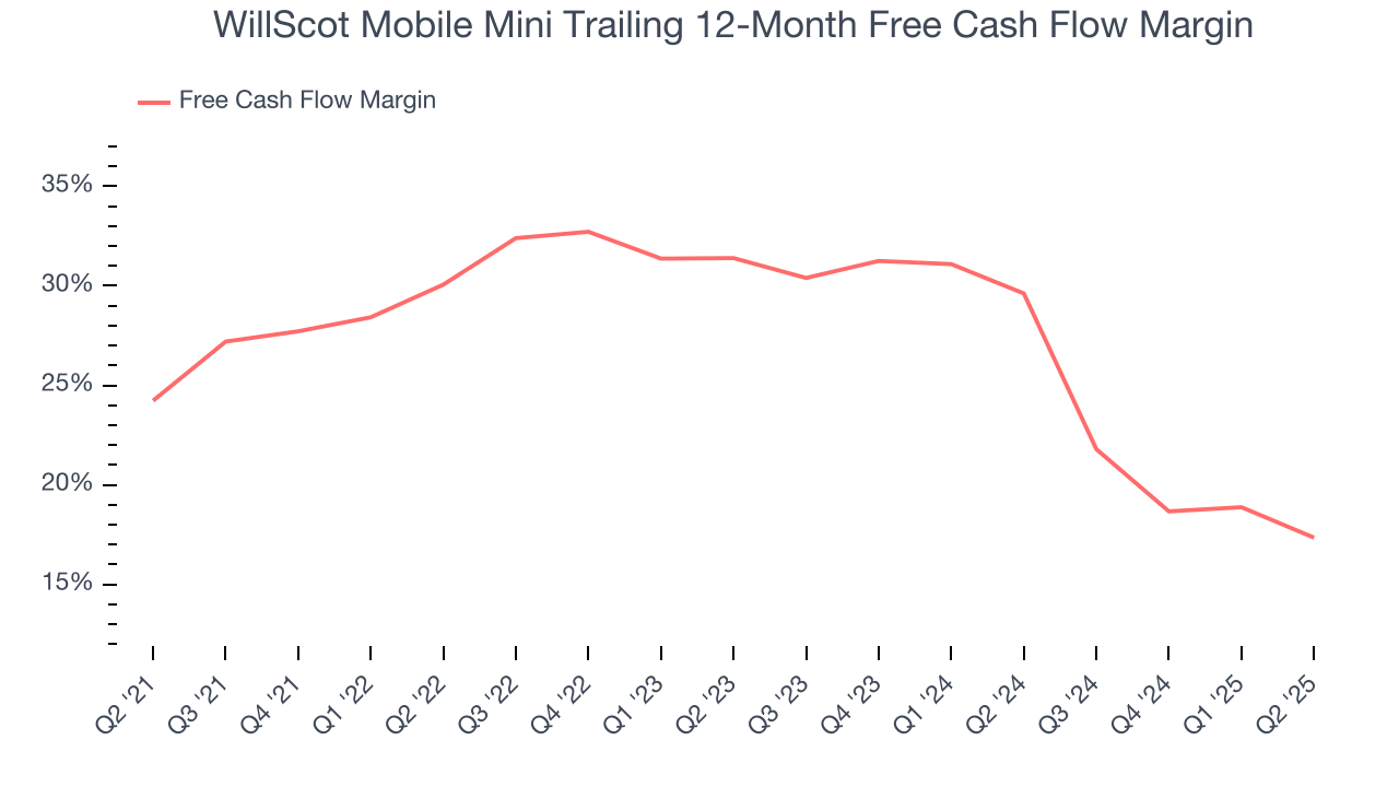 WillScot Mobile Mini Trailing 12-Month Free Cash Flow Margin
