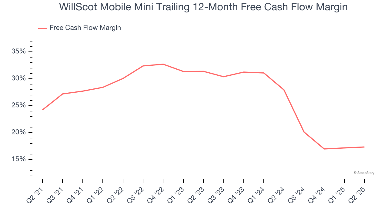 WillScot Mobile Mini Trailing 12-Month Free Cash Flow Margin