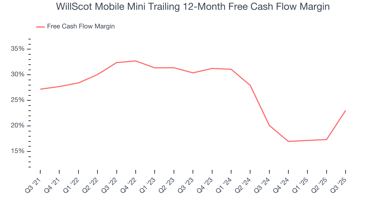 WillScot Mobile Mini Trailing 12-Month Free Cash Flow Margin