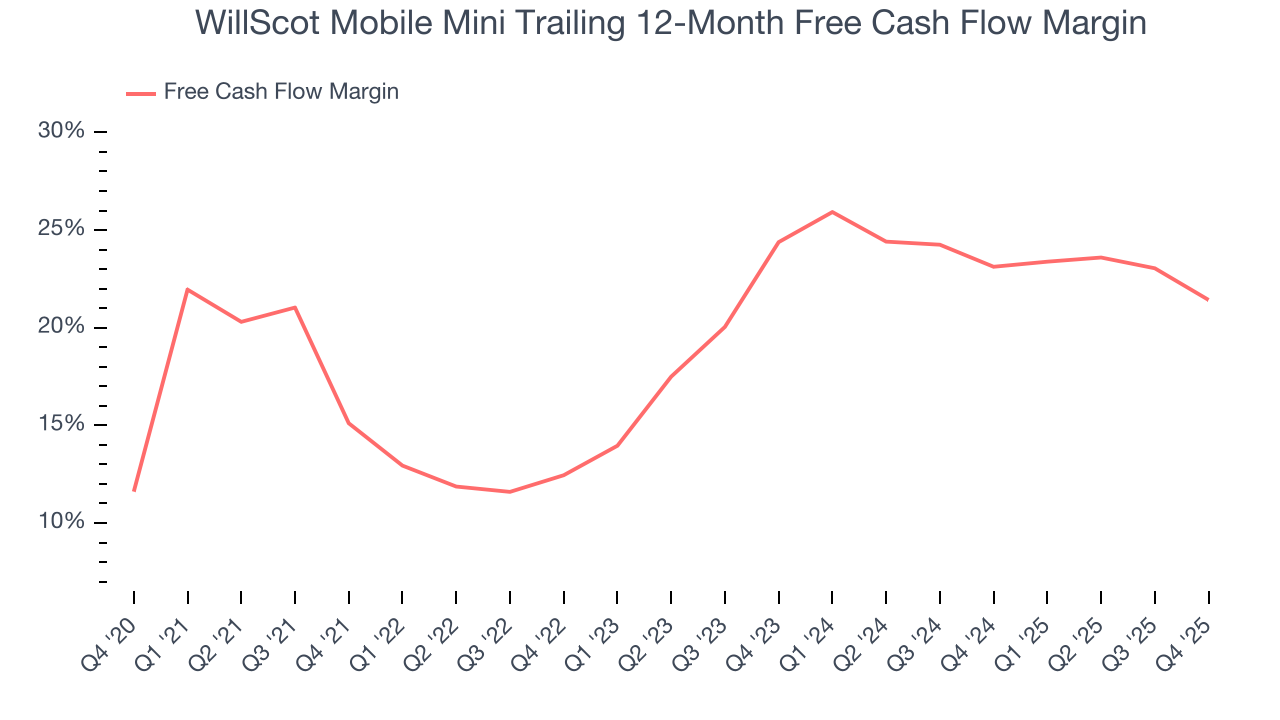 WillScot Mobile Mini Trailing 12-Month Free Cash Flow Margin