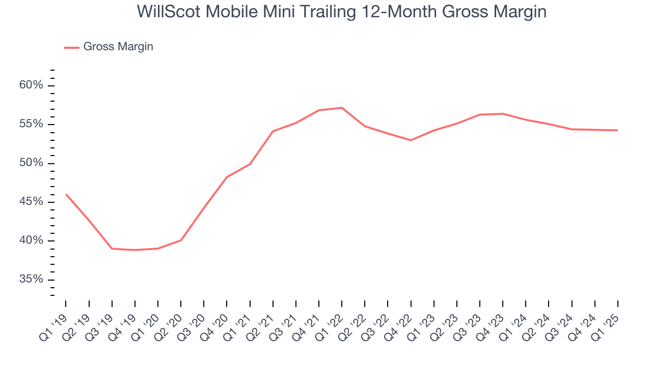 WillScot Mobile Mini Trailing 12-Month Gross Margin