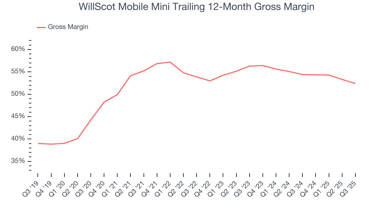 WillScot Mobile Mini Trailing 12-Month Gross Margin