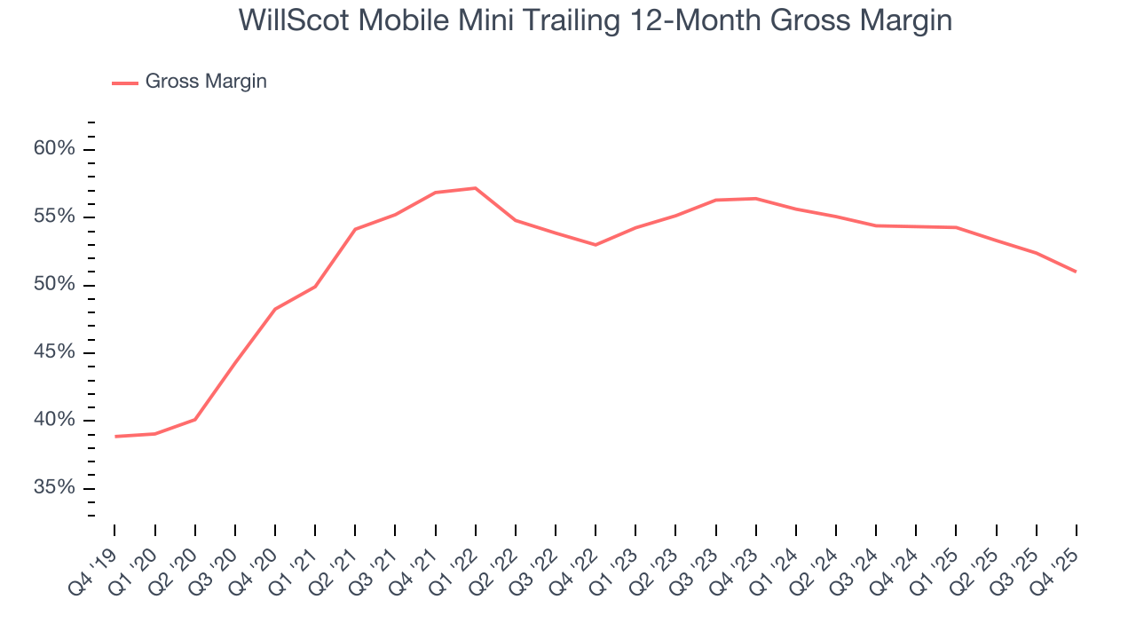 WillScot Mobile Mini Trailing 12-Month Gross Margin