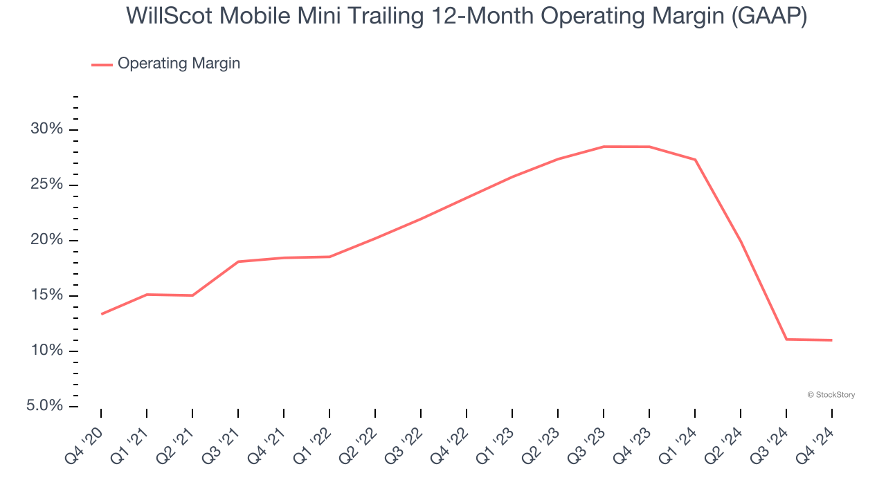 WillScot Mobile Mini Trailing 12-Month Operating Margin (GAAP)