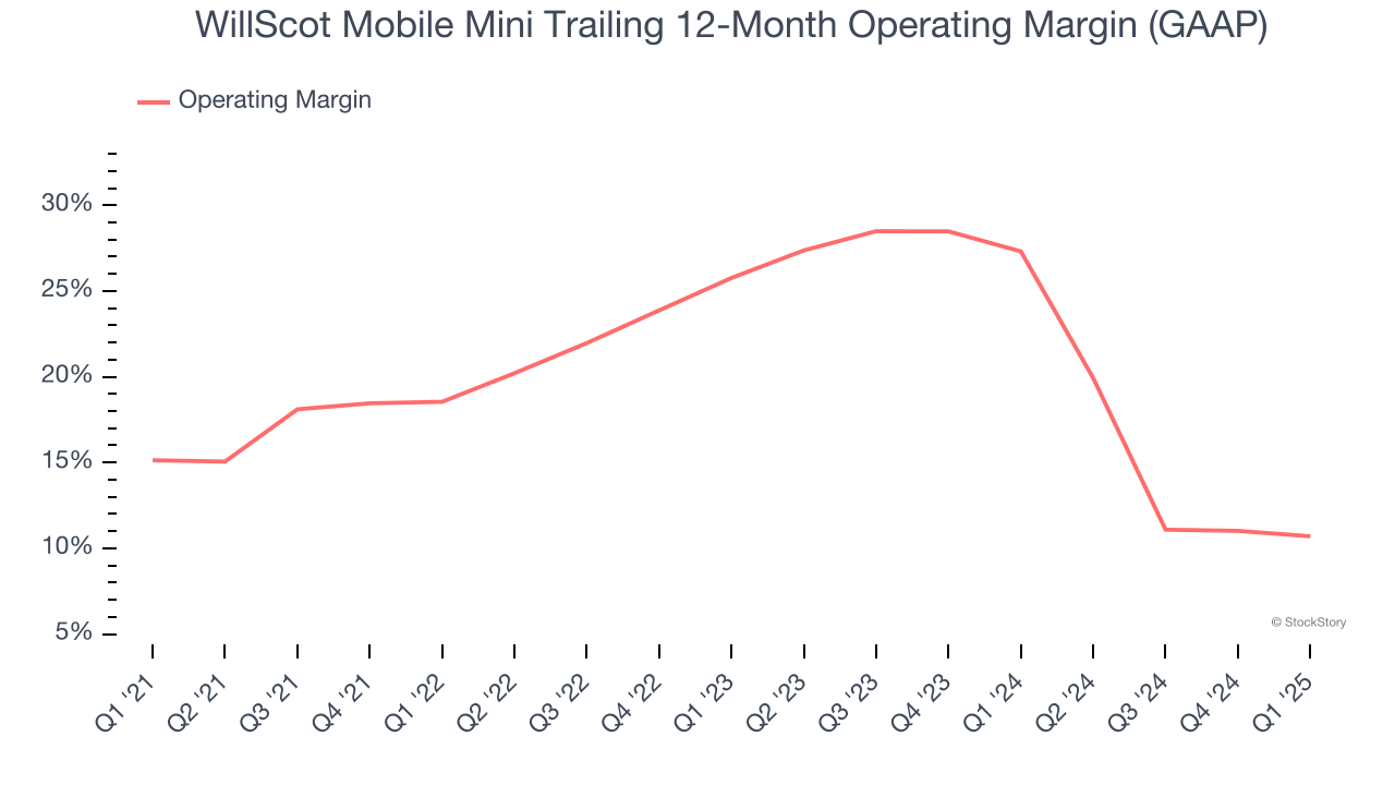 WillScot Mobile Mini Trailing 12-Month Operating Margin (GAAP)