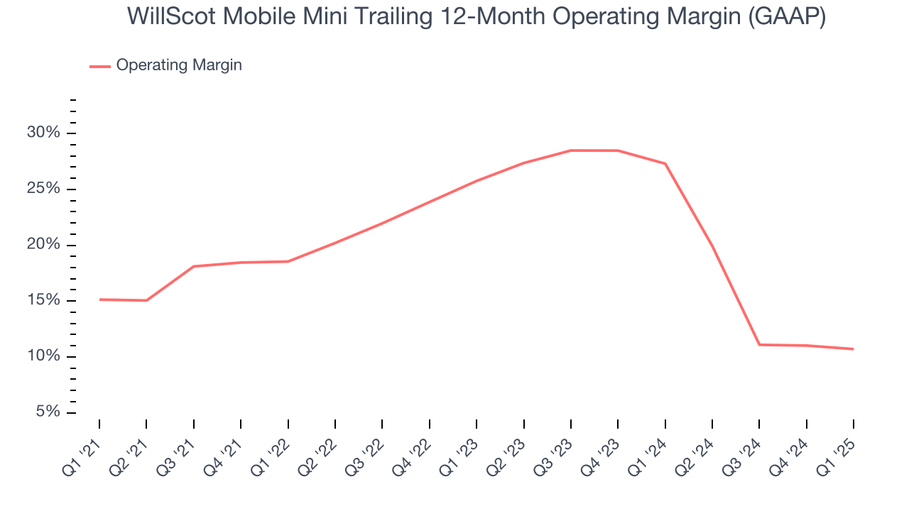 WillScot Mobile Mini Trailing 12-Month Operating Margin (GAAP)