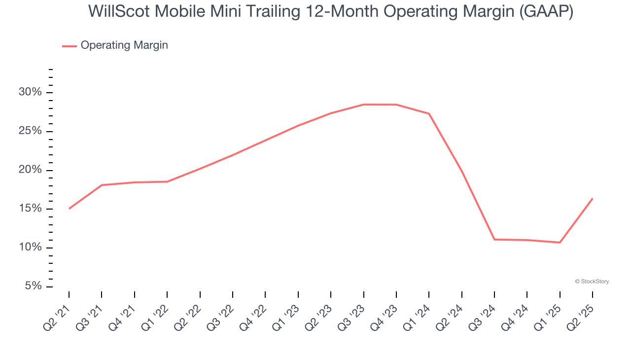 WillScot Mobile Mini Trailing 12-Month Operating Margin (GAAP)
