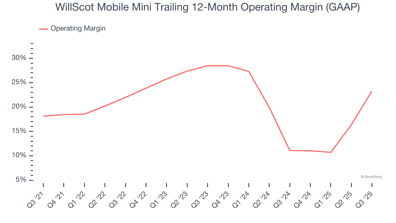 WillScot Mobile Mini Trailing 12-Month Operating Margin (GAAP)