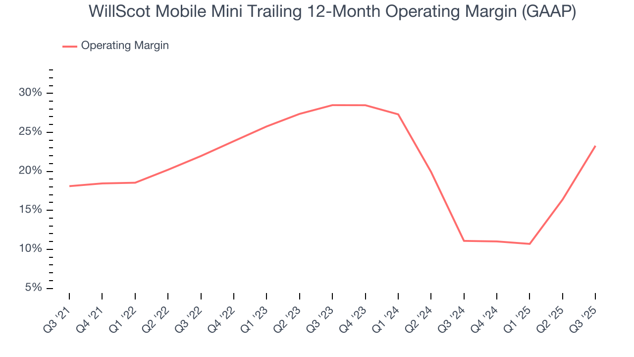 WillScot Mobile Mini Trailing 12-Month Operating Margin (GAAP)