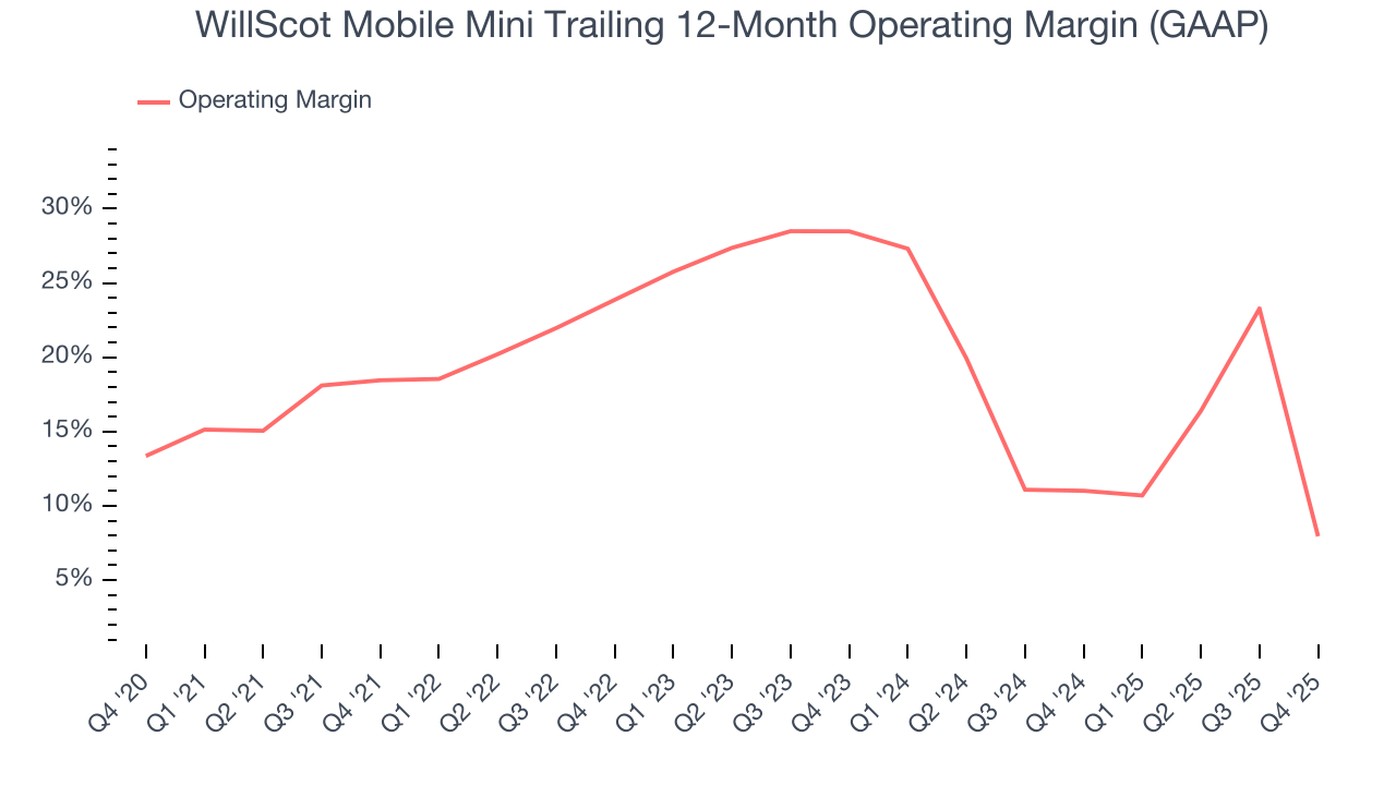 WillScot Mobile Mini Trailing 12-Month Operating Margin (GAAP)