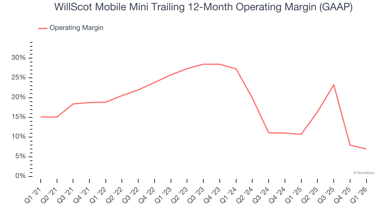 WillScot Mobile Mini Trailing 12-Month Operating Margin (GAAP)
