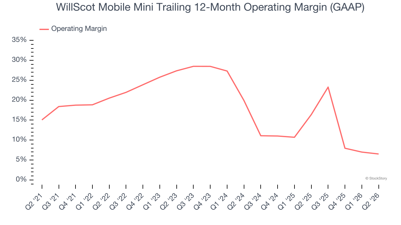 WillScot Mobile Mini Trailing 12-Month Operating Margin (GAAP)