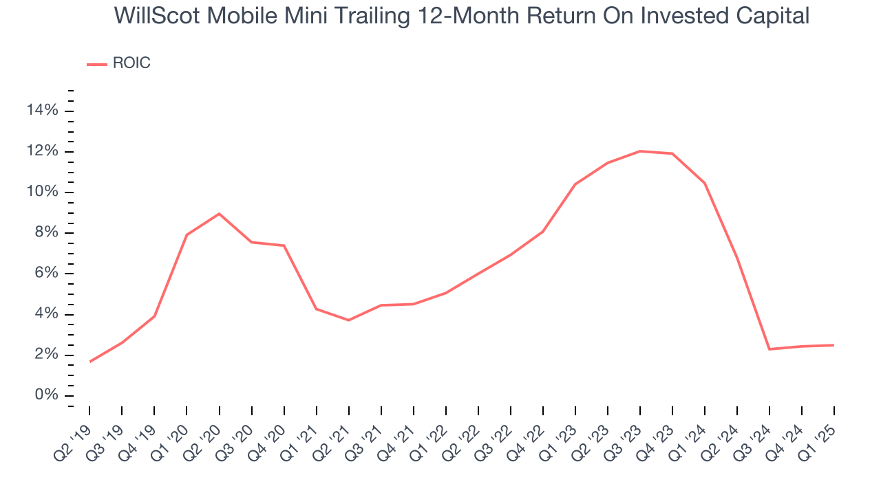 WillScot Mobile Mini Trailing 12-Month Return On Invested Capital