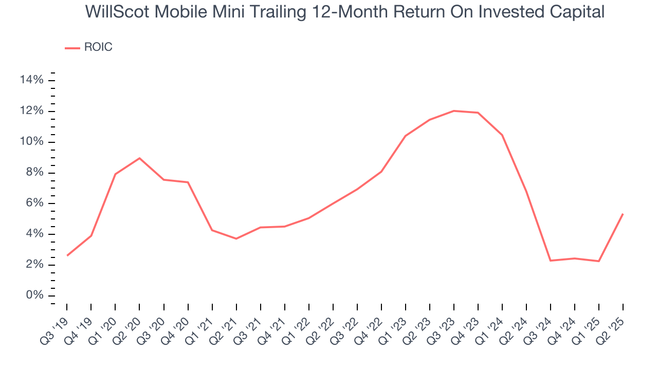 WillScot Mobile Mini Trailing 12-Month Return On Invested Capital
