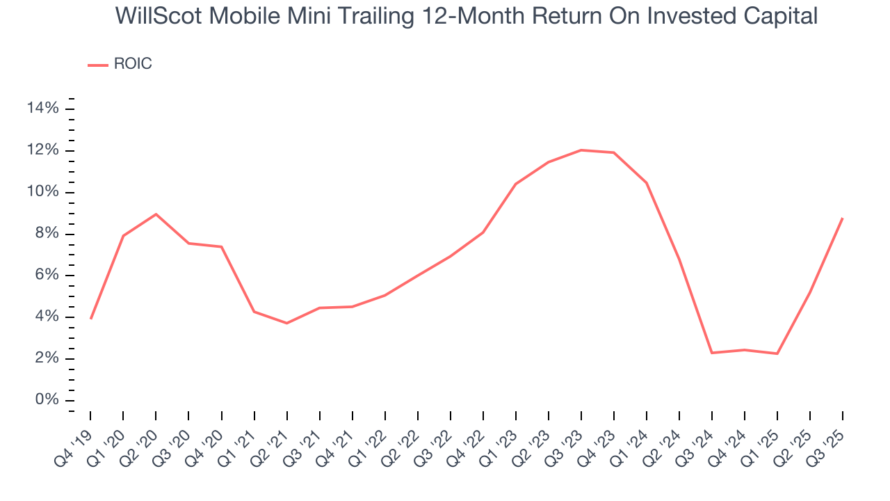 WillScot Mobile Mini Trailing 12-Month Return On Invested Capital