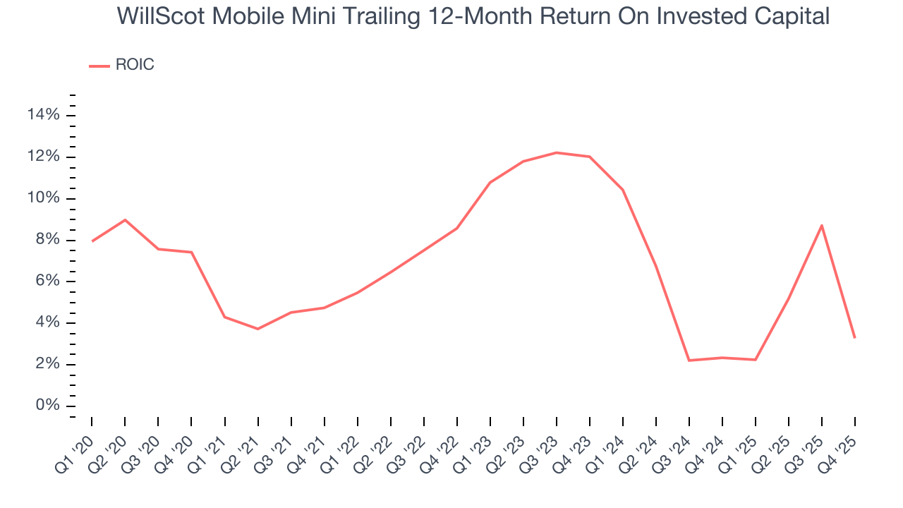WillScot Mobile Mini Trailing 12-Month Return On Invested Capital