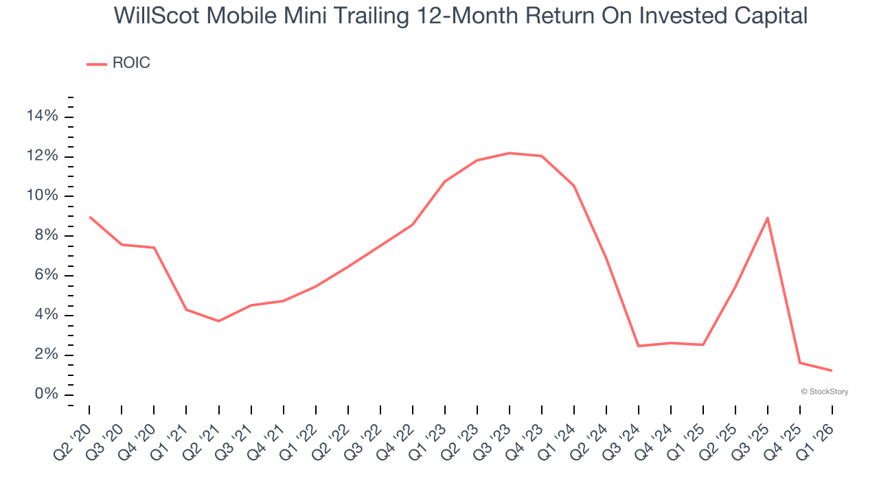 WillScot Mobile Mini Trailing 12-Month Return On Invested Capital